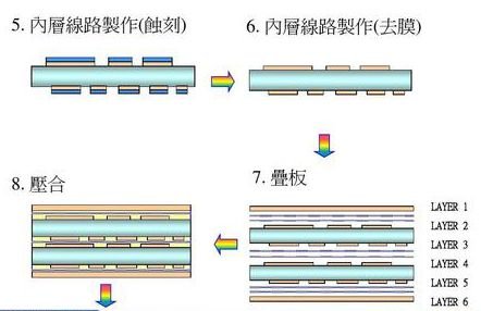 制作高精密多層PCB壓合