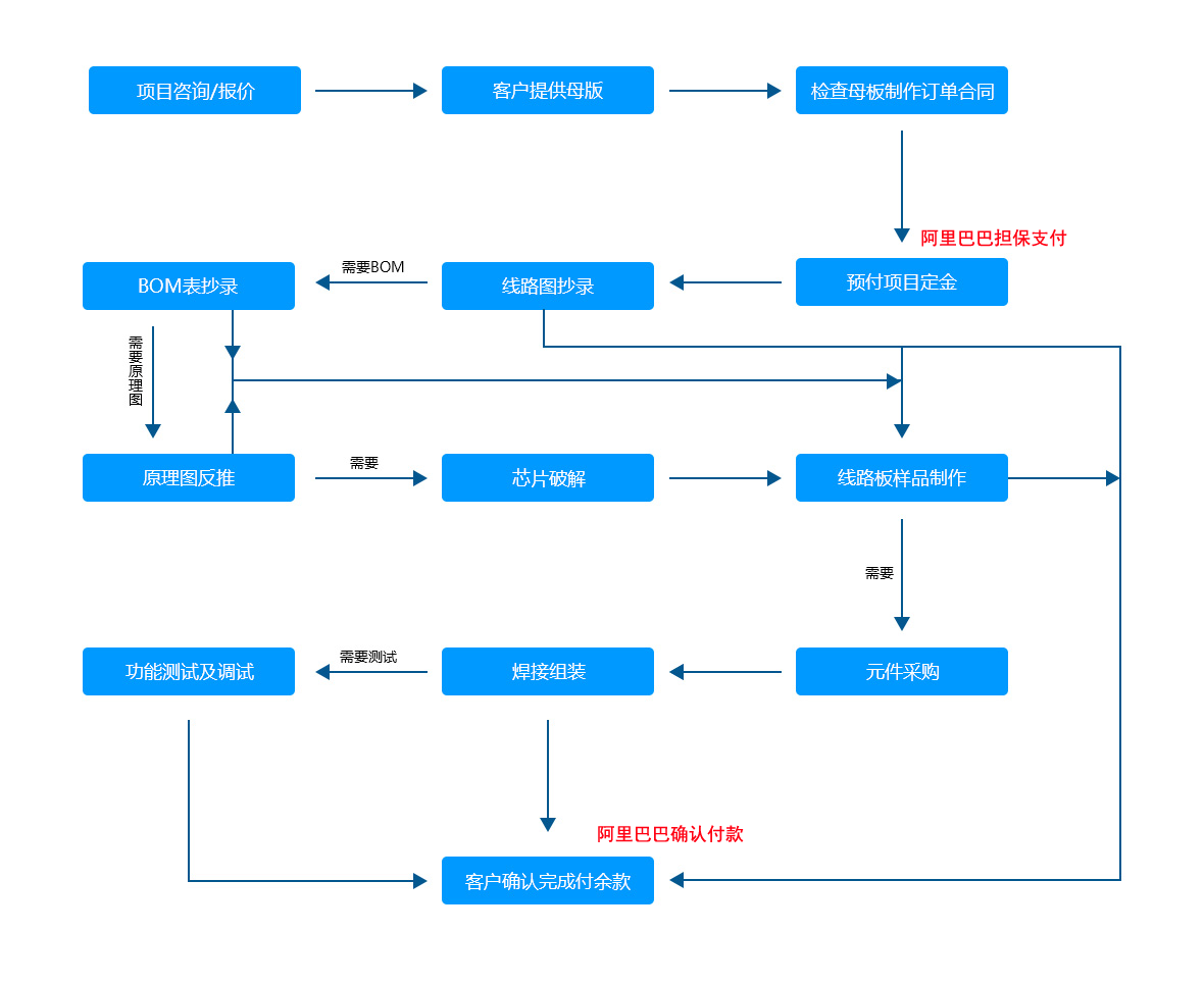 高都電子 什么叫pcb抄板