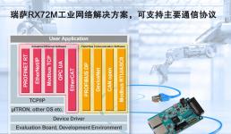 瑞薩電子推出全新RX72M解決方案 支持主要通信協(xié)議，顯著縮