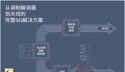 Qualcomm通過完整的調(diào)制解調(diào)器及射頻系統(tǒng)推動5G終端設計模式