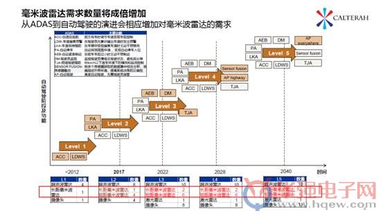 加特蘭微電子發布ALPS SoC 這款毫米波雷達“芯”到底有多強